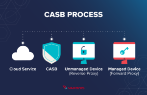 cloud-access-security-brokers-how-casb-works