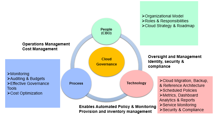 cloud-governance