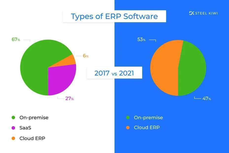 type-of-erp-software