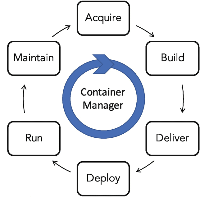 containers-orchestration
