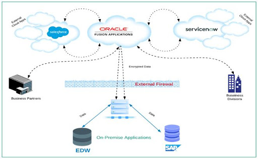 A Detailed Guide to Oracle Integration Cloud