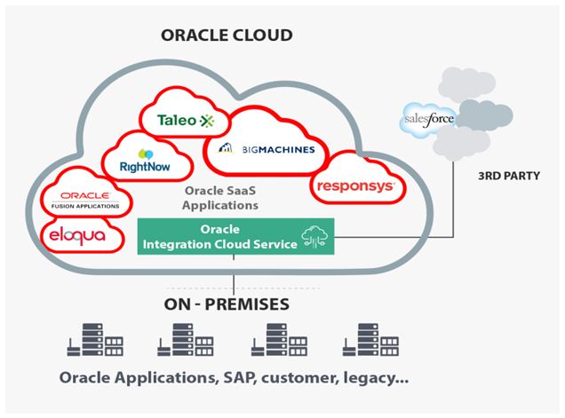 A Detailed Guide to Oracle Integration Cloud