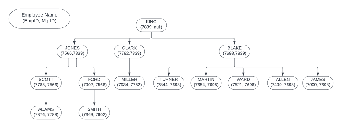 tree structure in vbcs