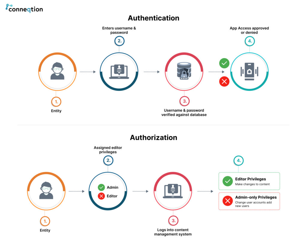 authentication and authorization in identity and access management