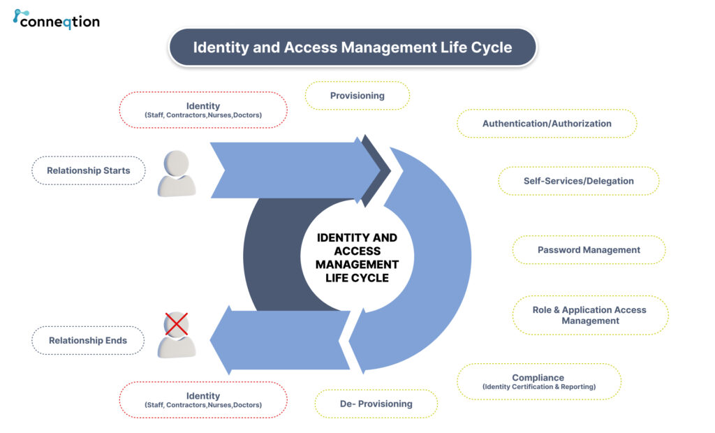 Oracle Identity and Access Management Life Cycle
