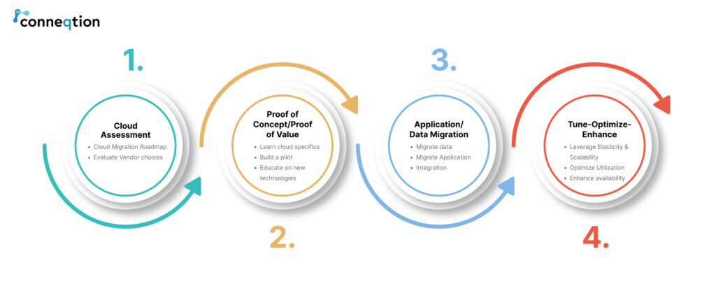 On-Premises to cloud