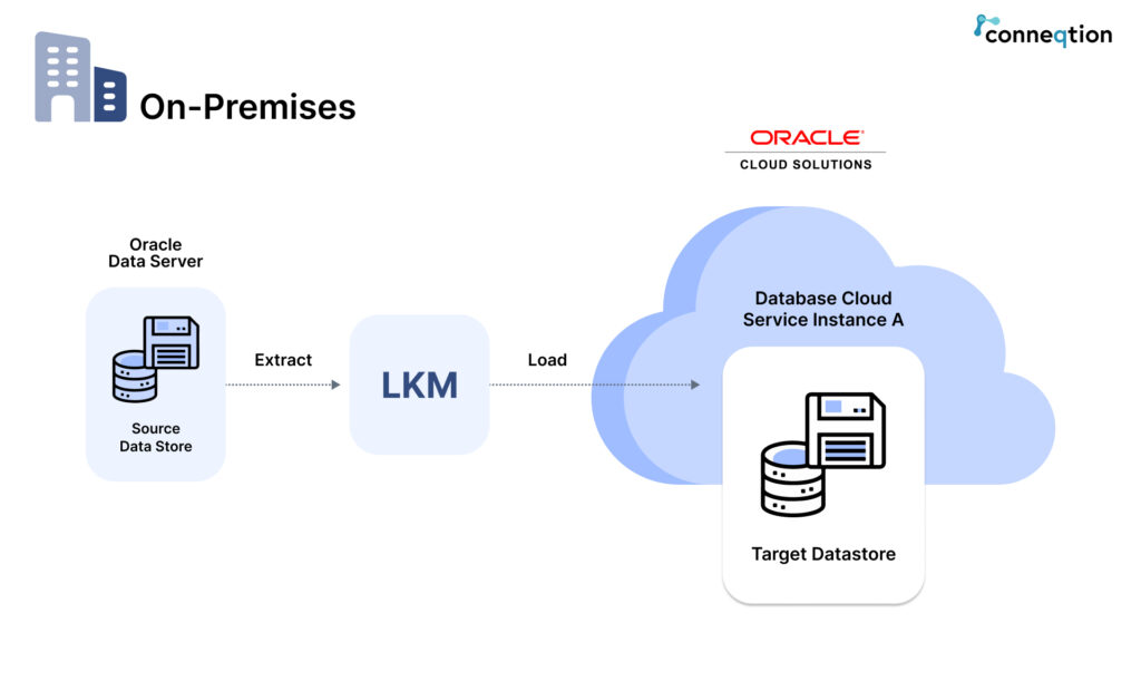 Oracle cloud migration