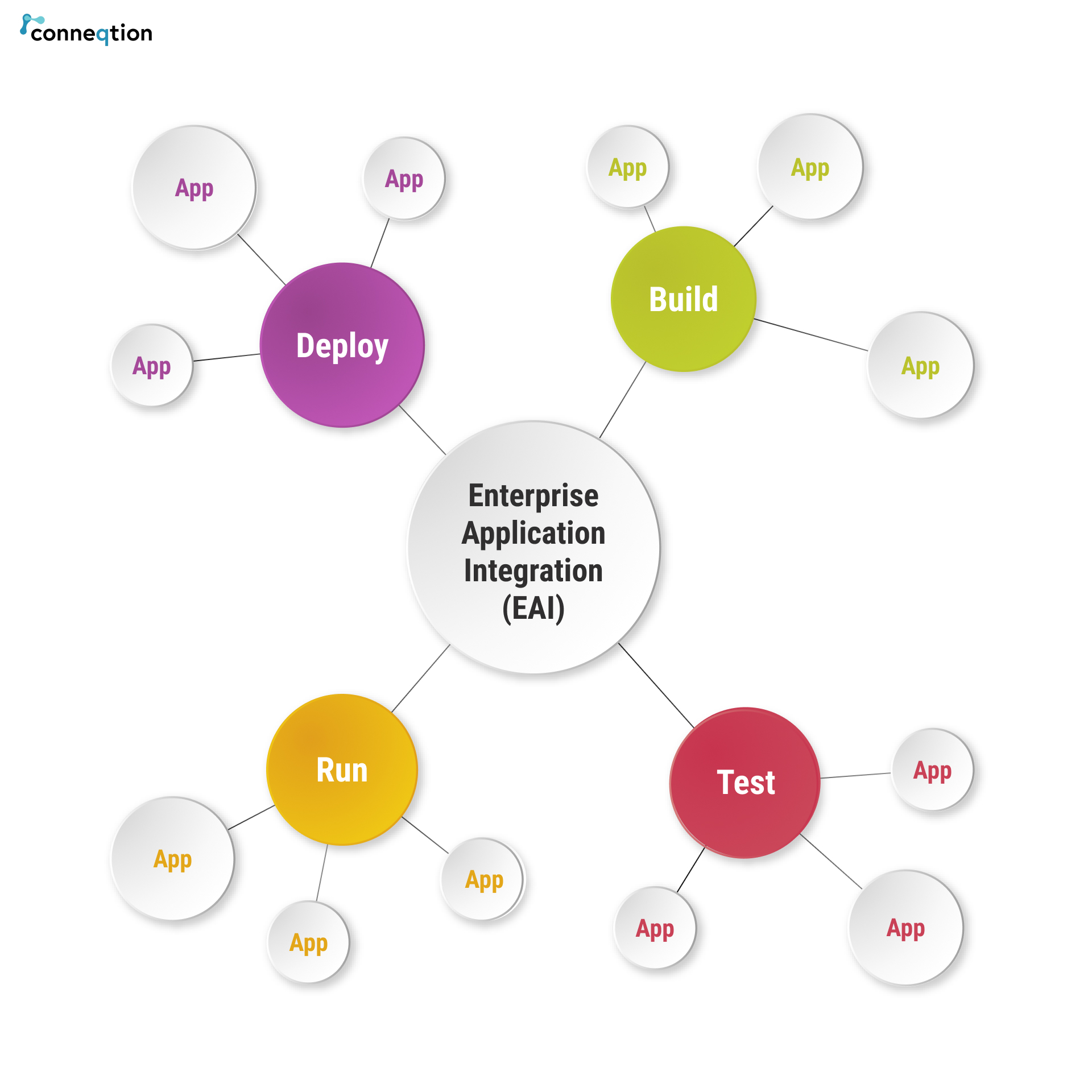 A Definitive Guide To Enterprise Application Integration