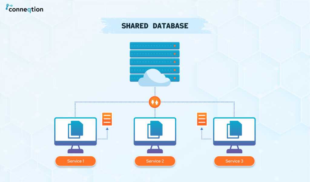 Shared Database