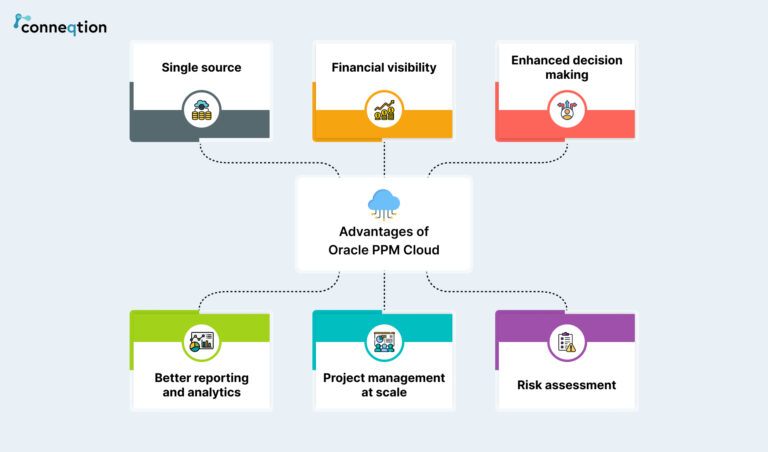 Oracle PPM Cloud: An Overview of Oracle's PPM Cloud