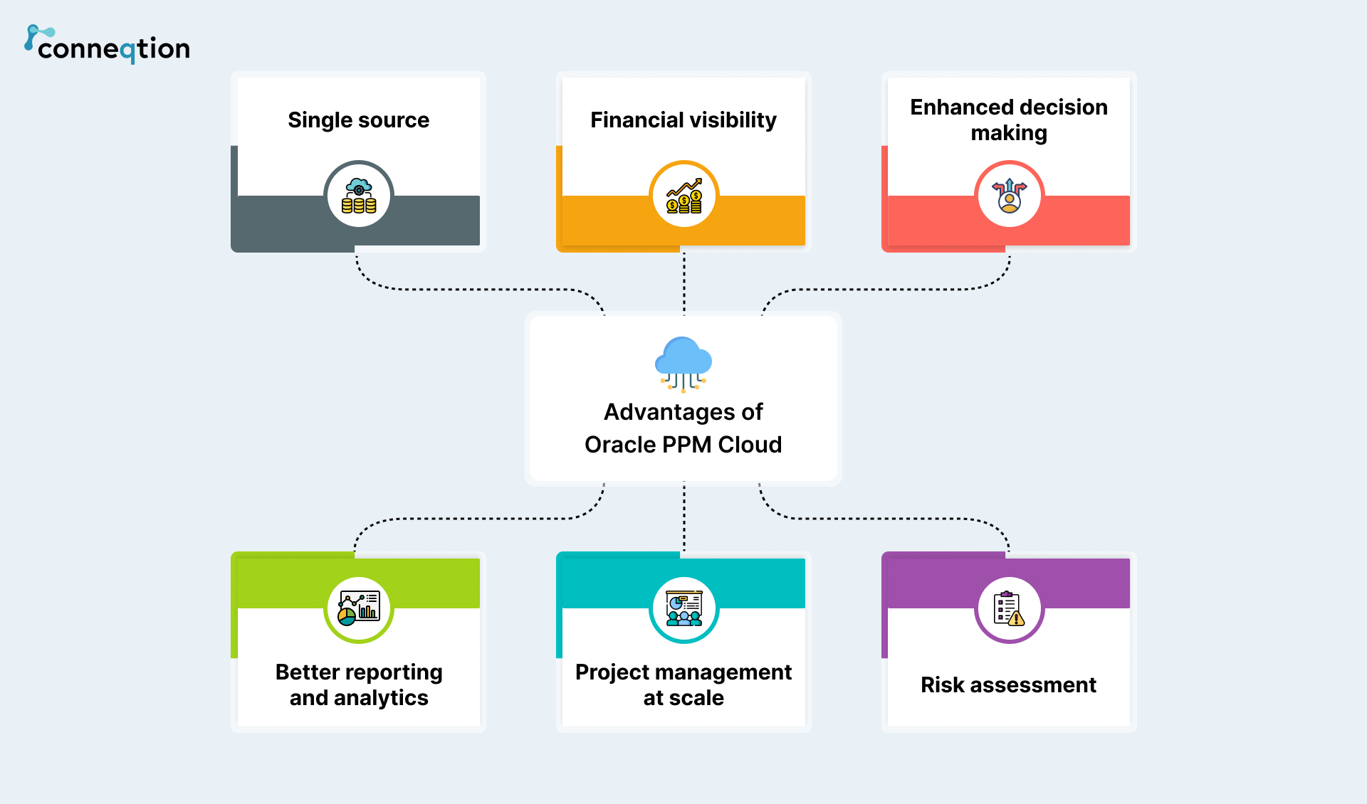 Advantages of Oracle PPM Cloud