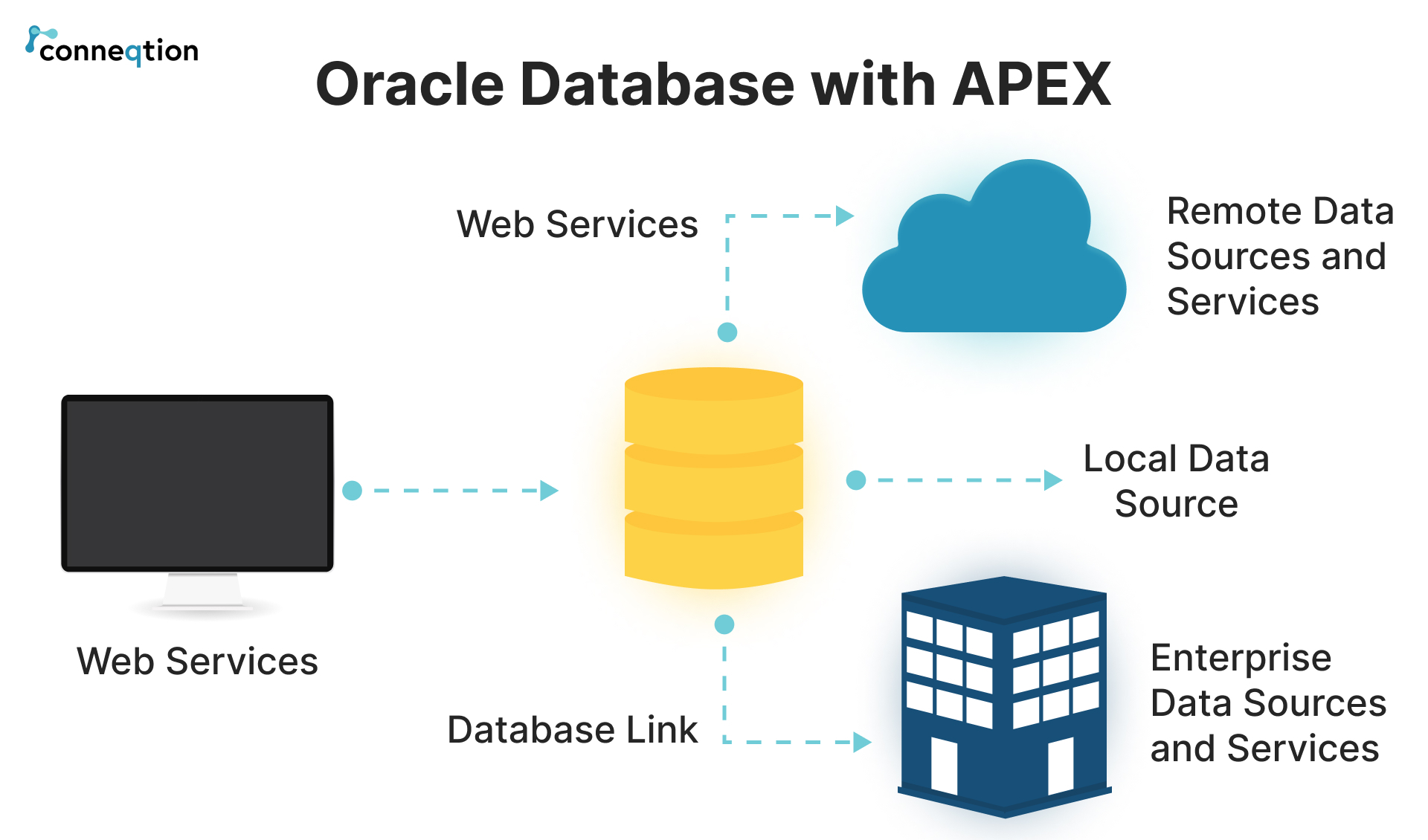 Oracle Database with APEX