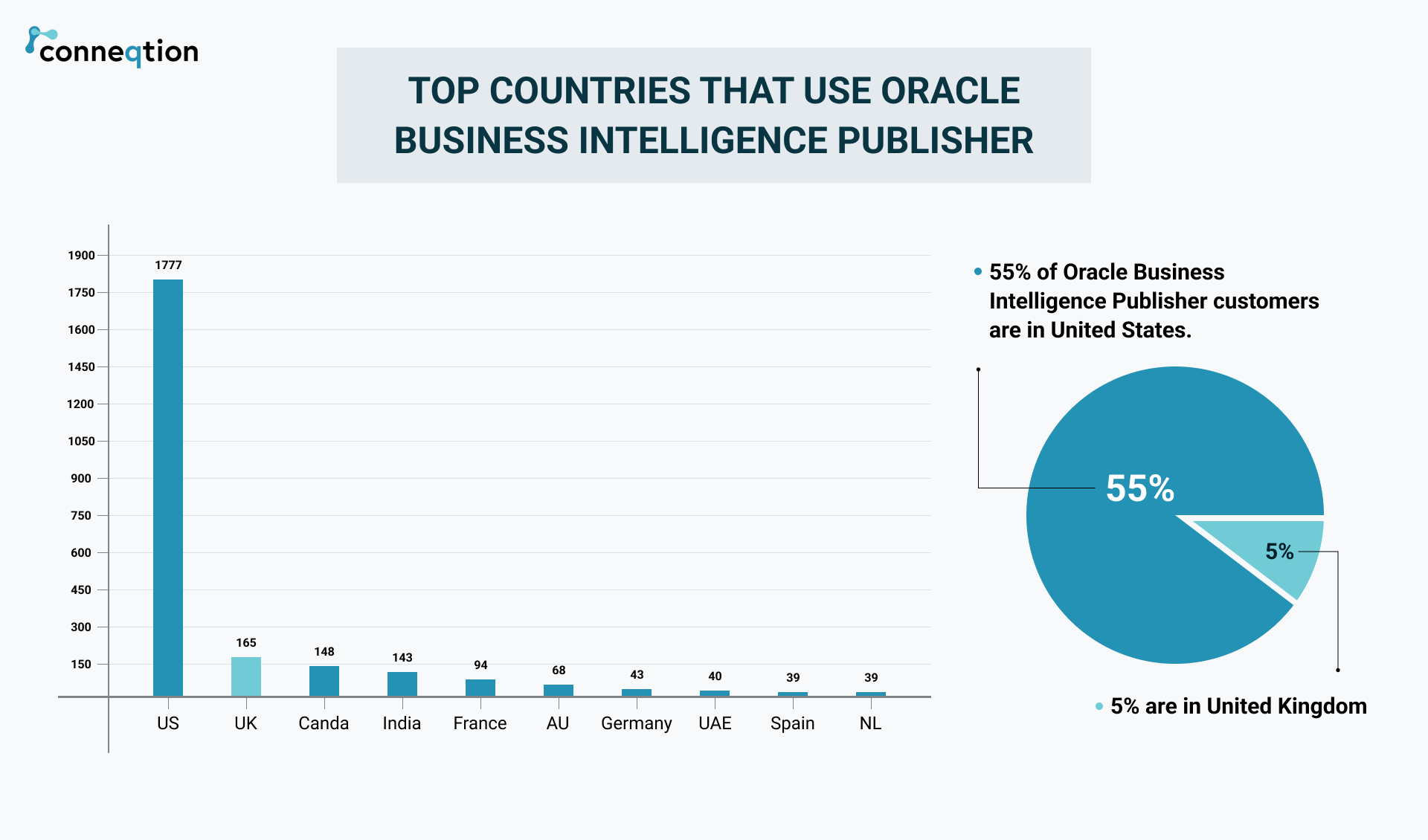 Top countries use oracle business intelligence 