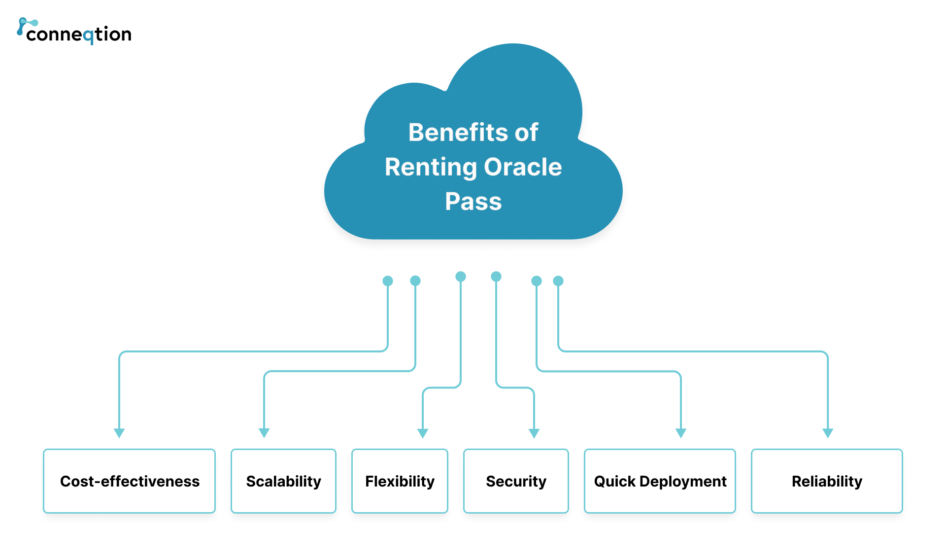 oracle paas for rent hourly