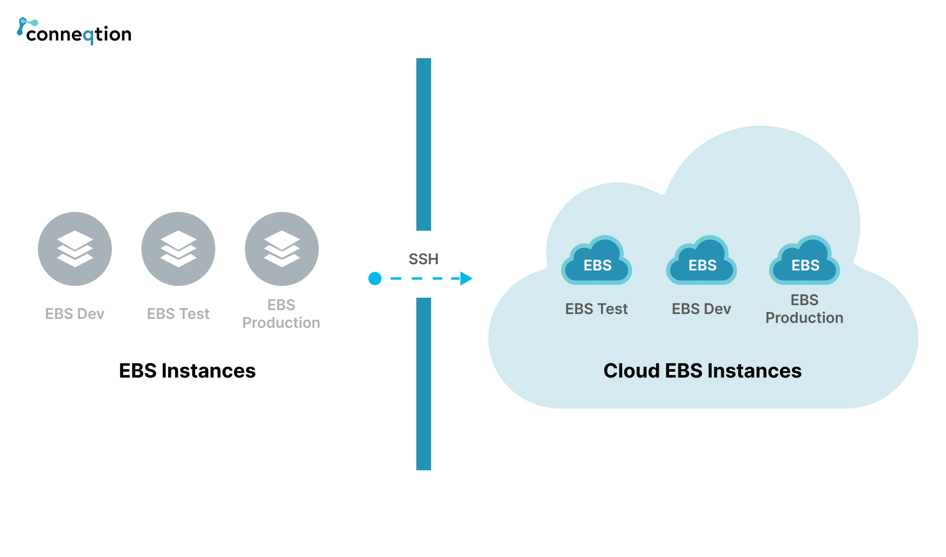 EBS to cloud migration