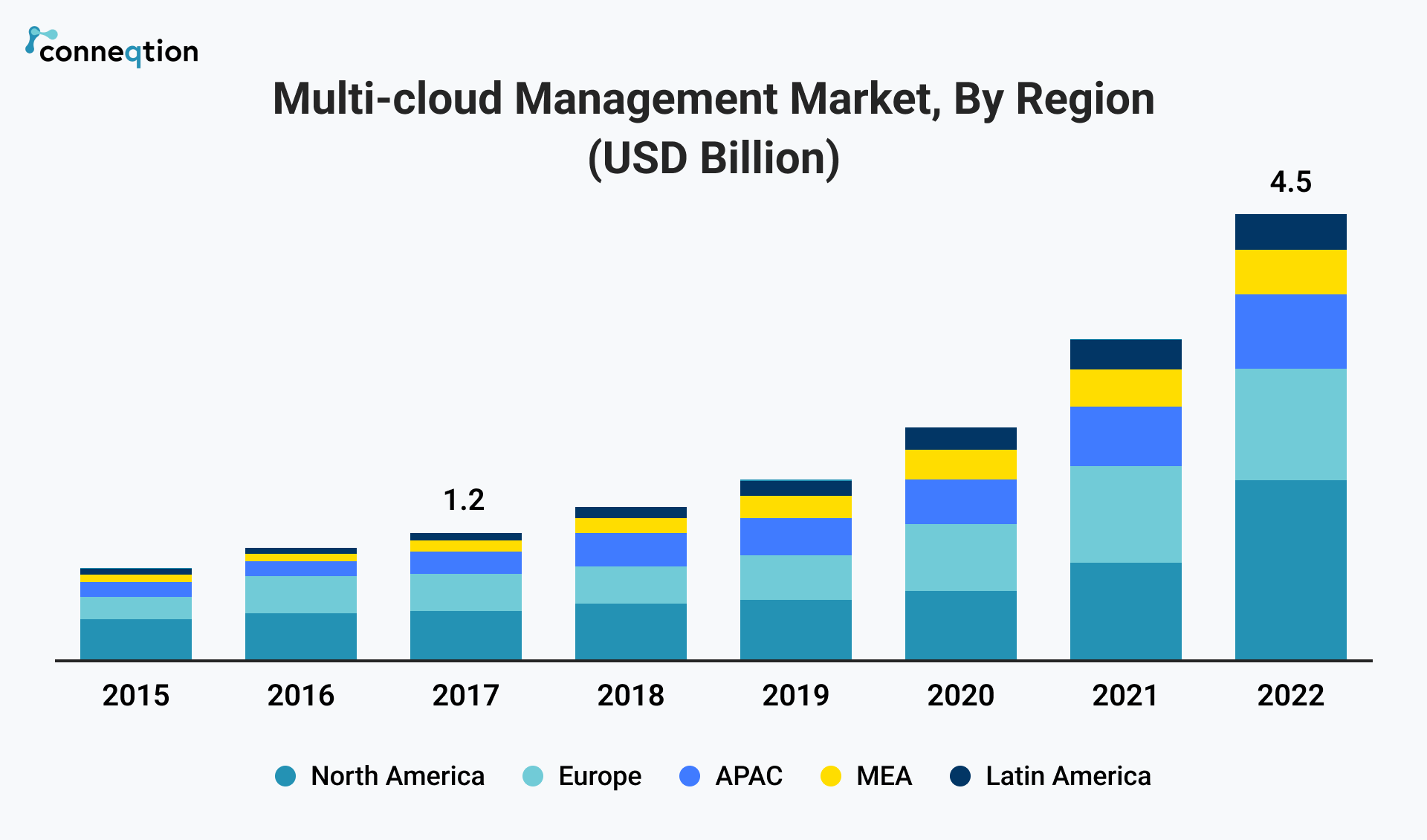 multi cloud management market by region