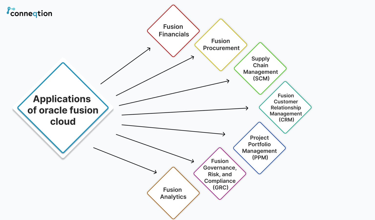 Oracle Fusion Cloud And It's Benefits And Features