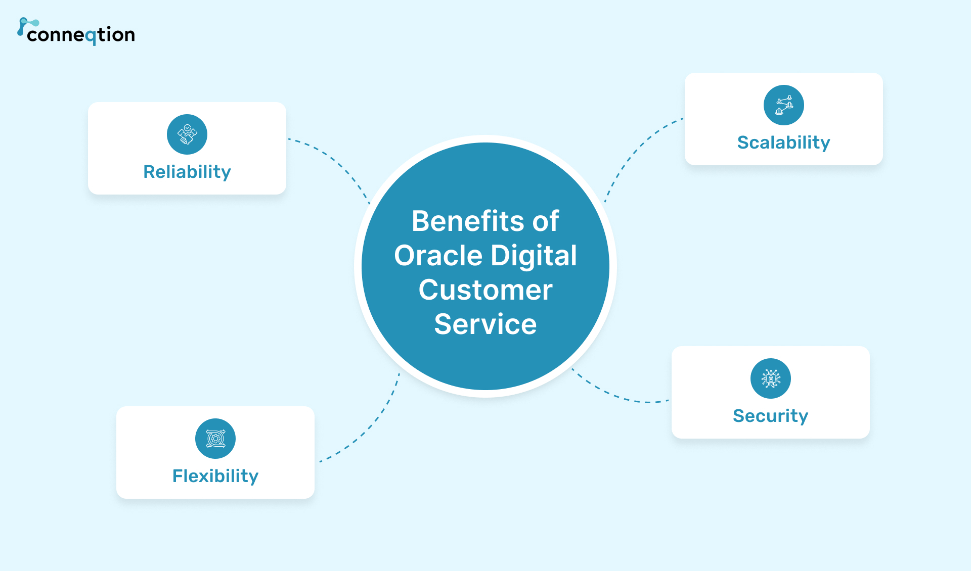 Benefits of Oracle Digital Customer Service (DCS)
