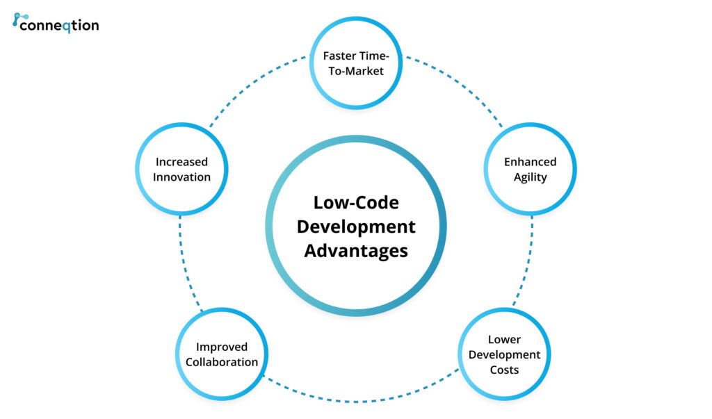 Benefits of Low Code Development for Enterprises