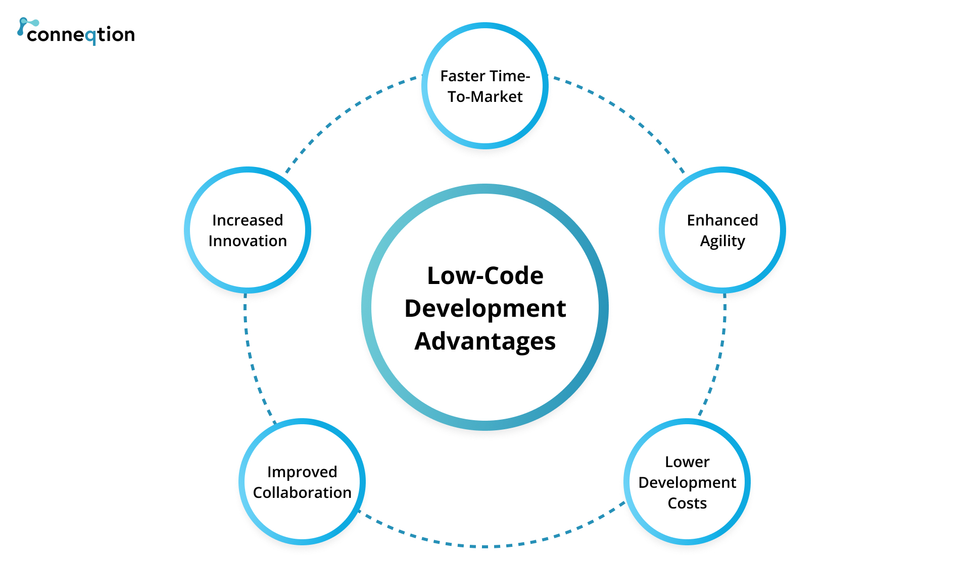 low code development advantages