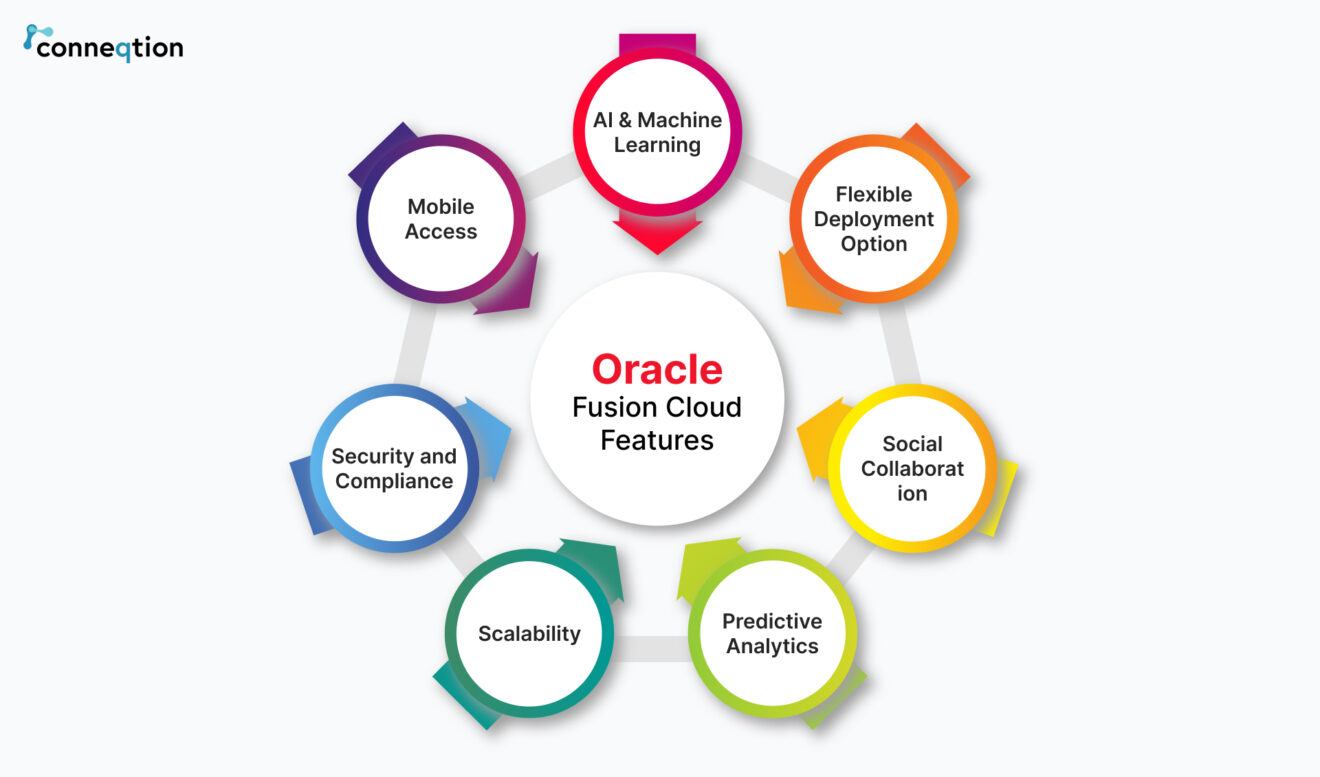 Oracle fusion cloud and it s benefits and features