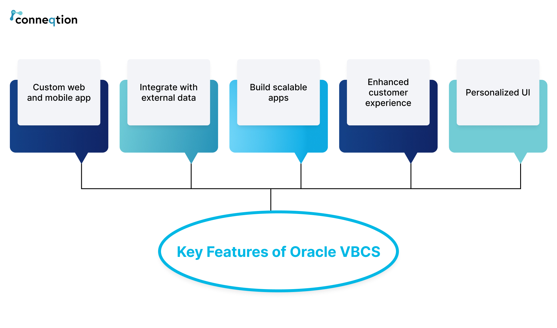 Uses of Oracle VBCS and OIC