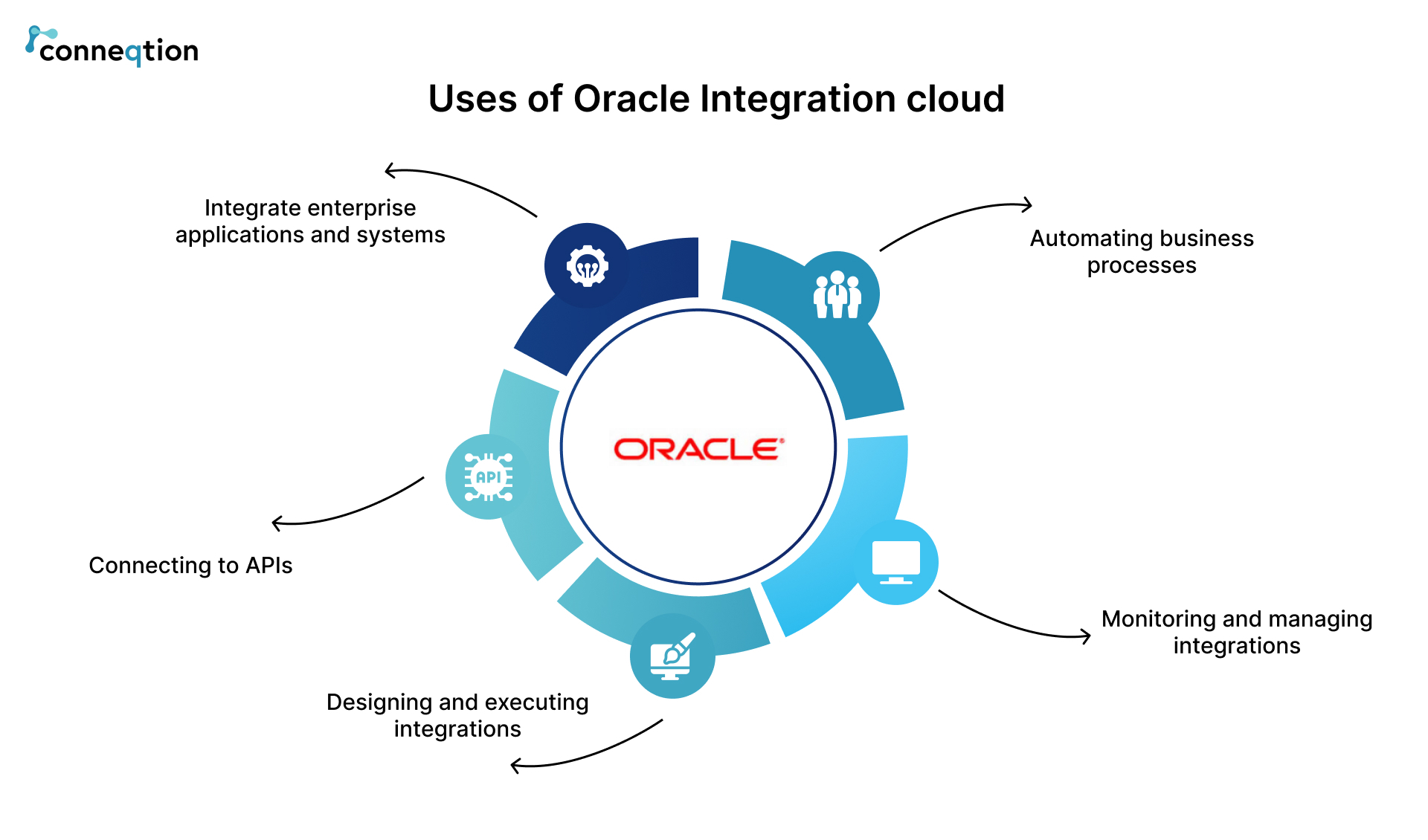 uses of oracle integration cloud