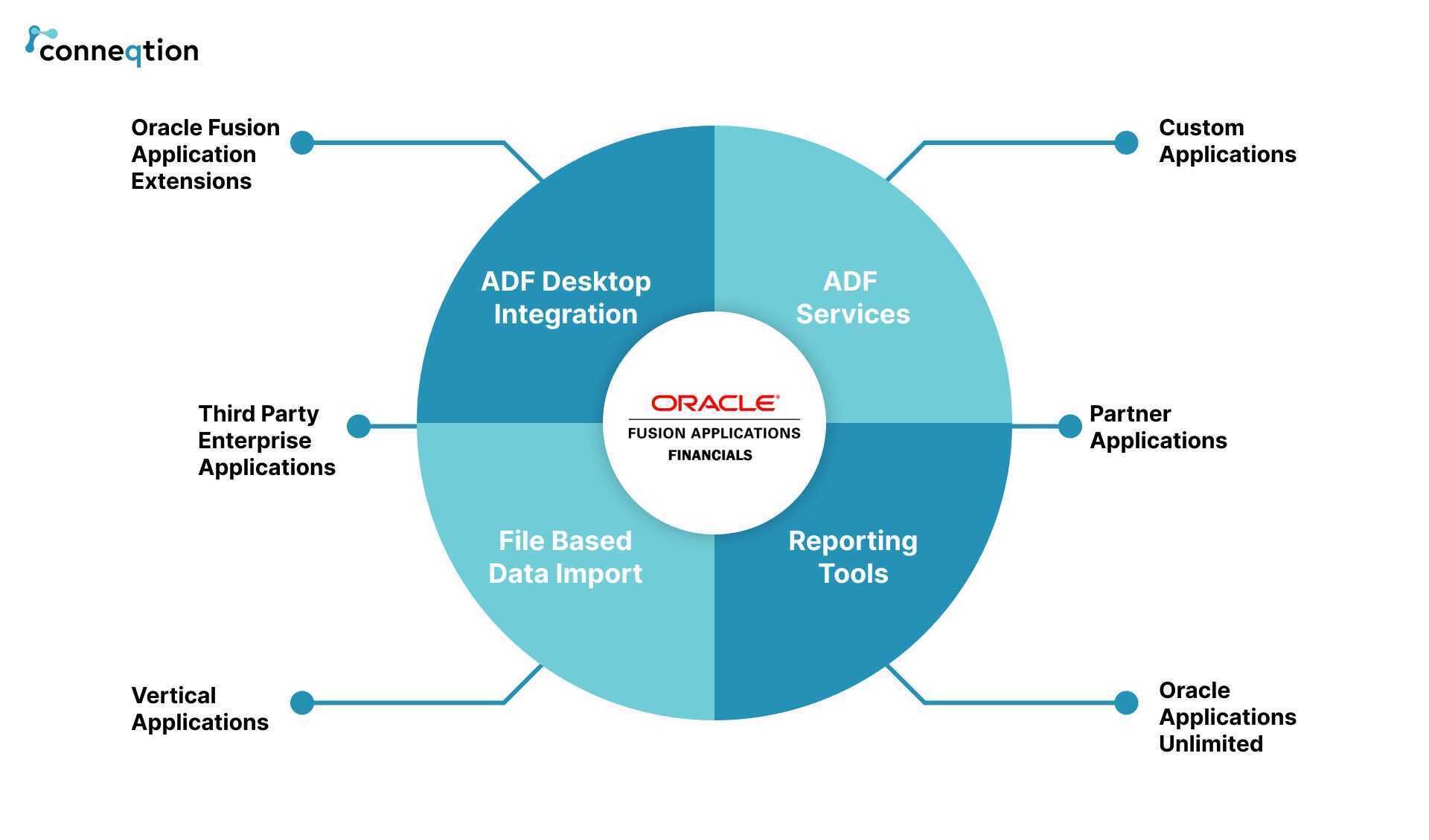 Harnessing the Full Potential of Oracle Financials Cloud