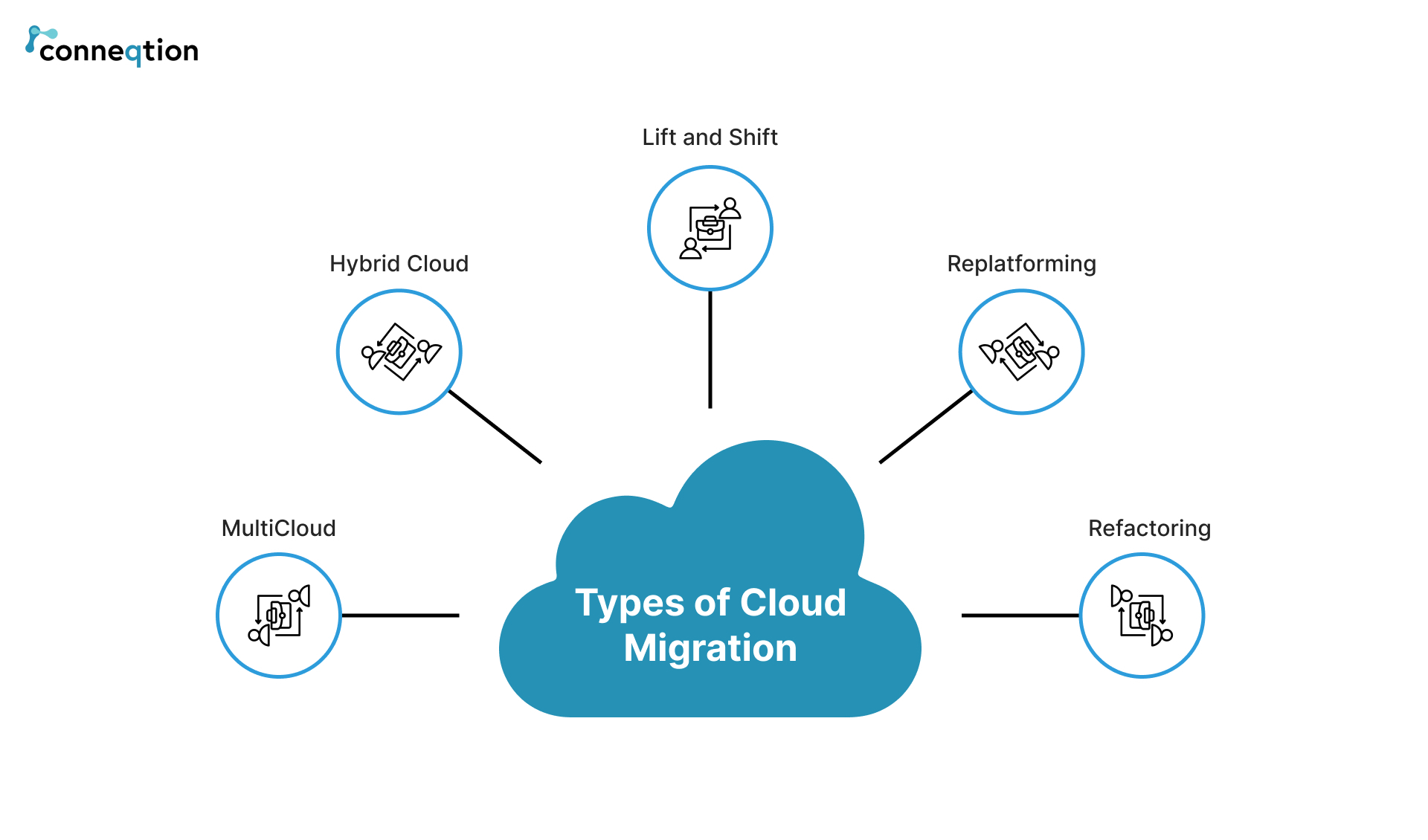 Types of cloud migration