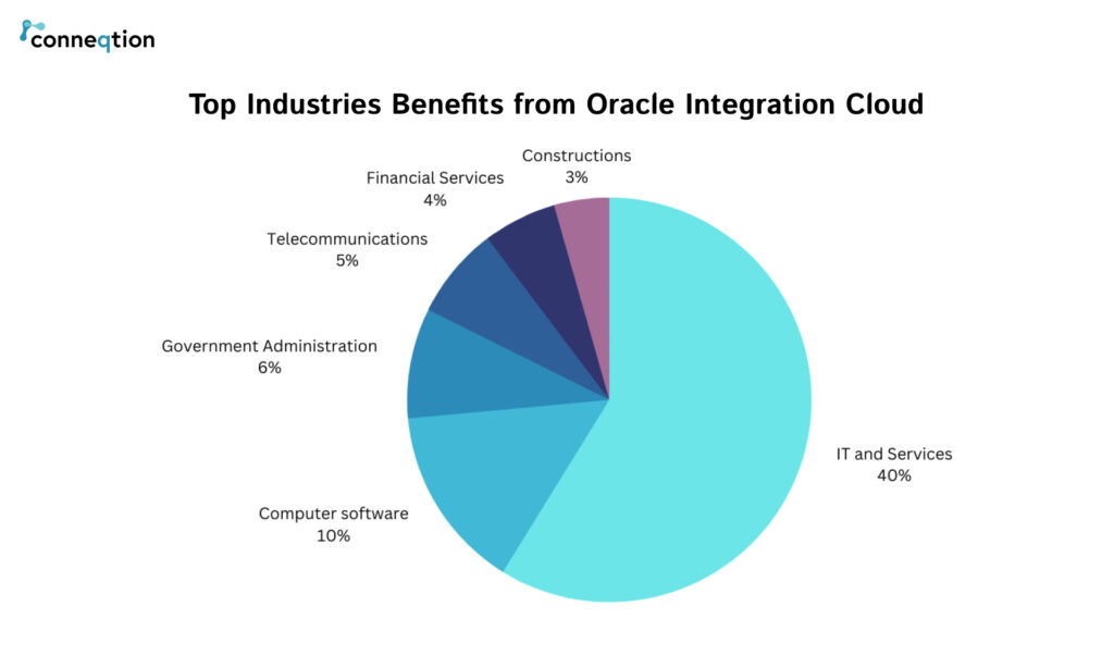 Oracle Integration Cloud Pros and Cons