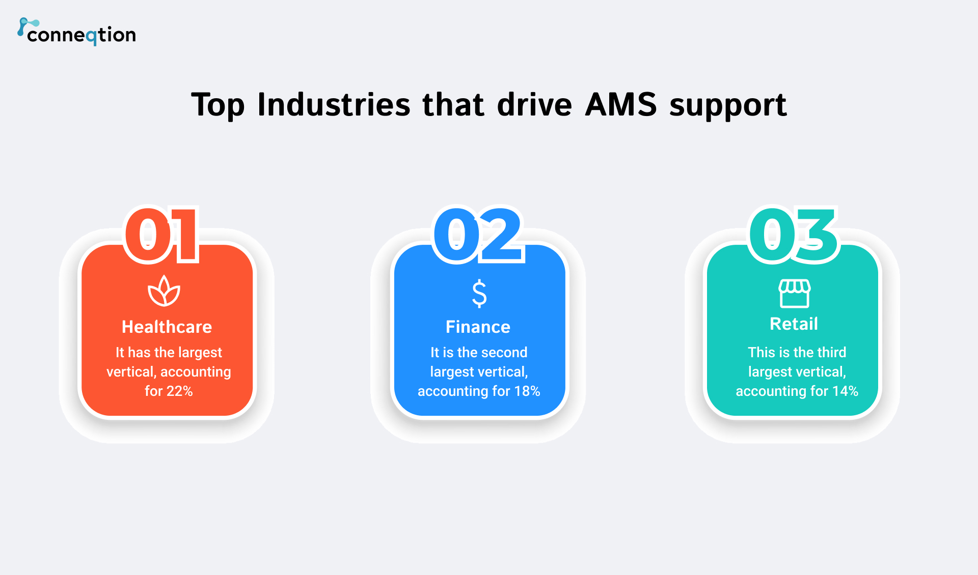 Top industries that drive AMS support 