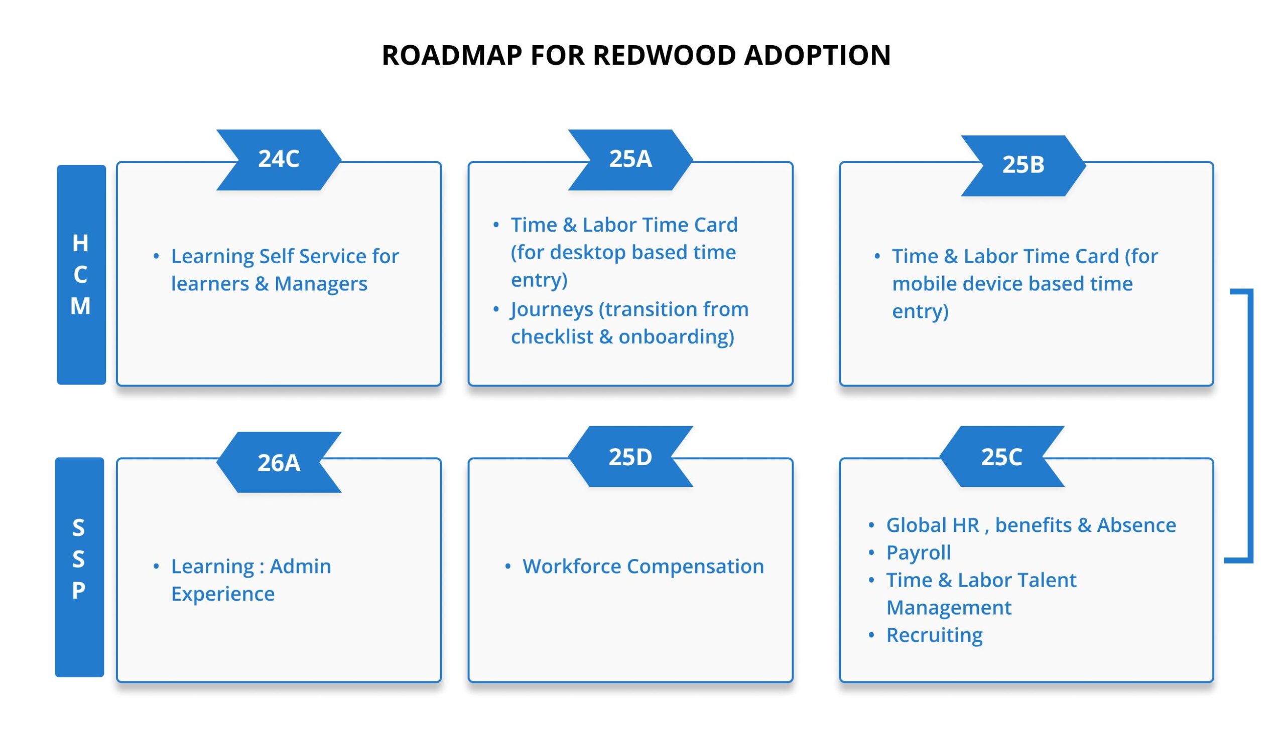 What is Oracle’s proposed roadmap for Redwood adoption_Conneqtion