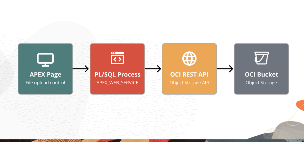 How to Upload and Delete Files in OCI Object Storage Using Oracle APEX and PL/SQL
