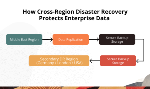 Cross-Region Disaster Recovery