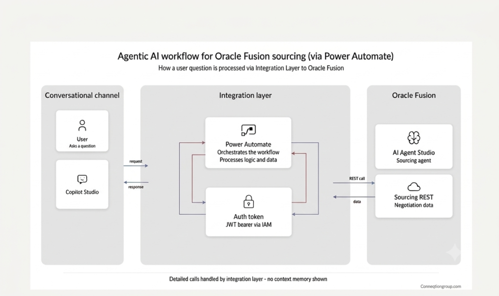 Agentic AI Workflows for Oracle Fusion: Delivering Sourcing Intelligence Inside Microsoft Copilot and Teams