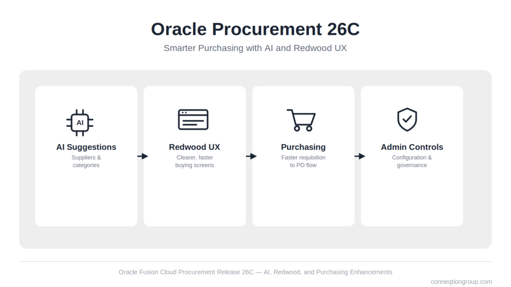 Oracle Procurement 26C: Smarter Purchasing with AI and Redwood UX