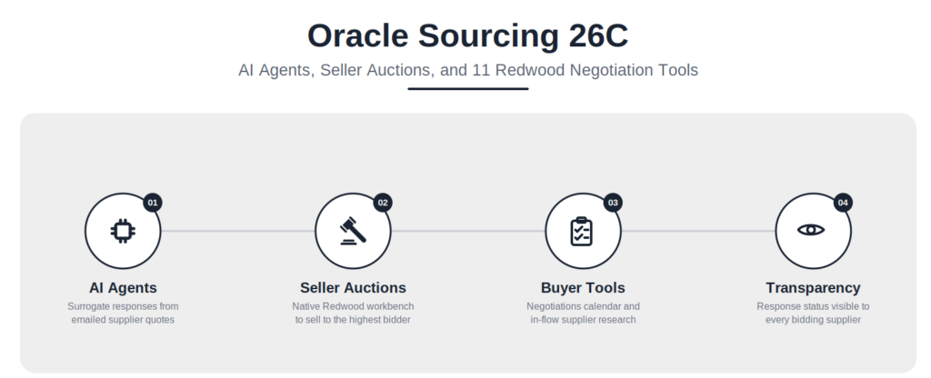 Complete Breakdown of New Features in the Oracle Sourcing 26C Update