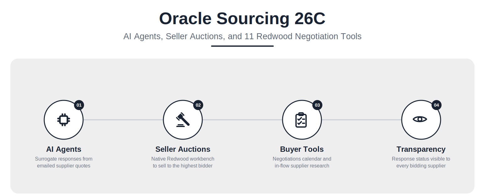 Complete Breakdown of New Features in the Oracle Sourcing 26C Update