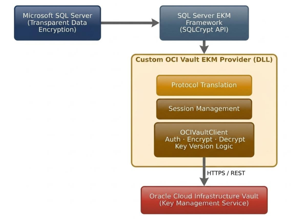 Integrating Microsoft SQL Server with OCI Vault Using a Custom DLL