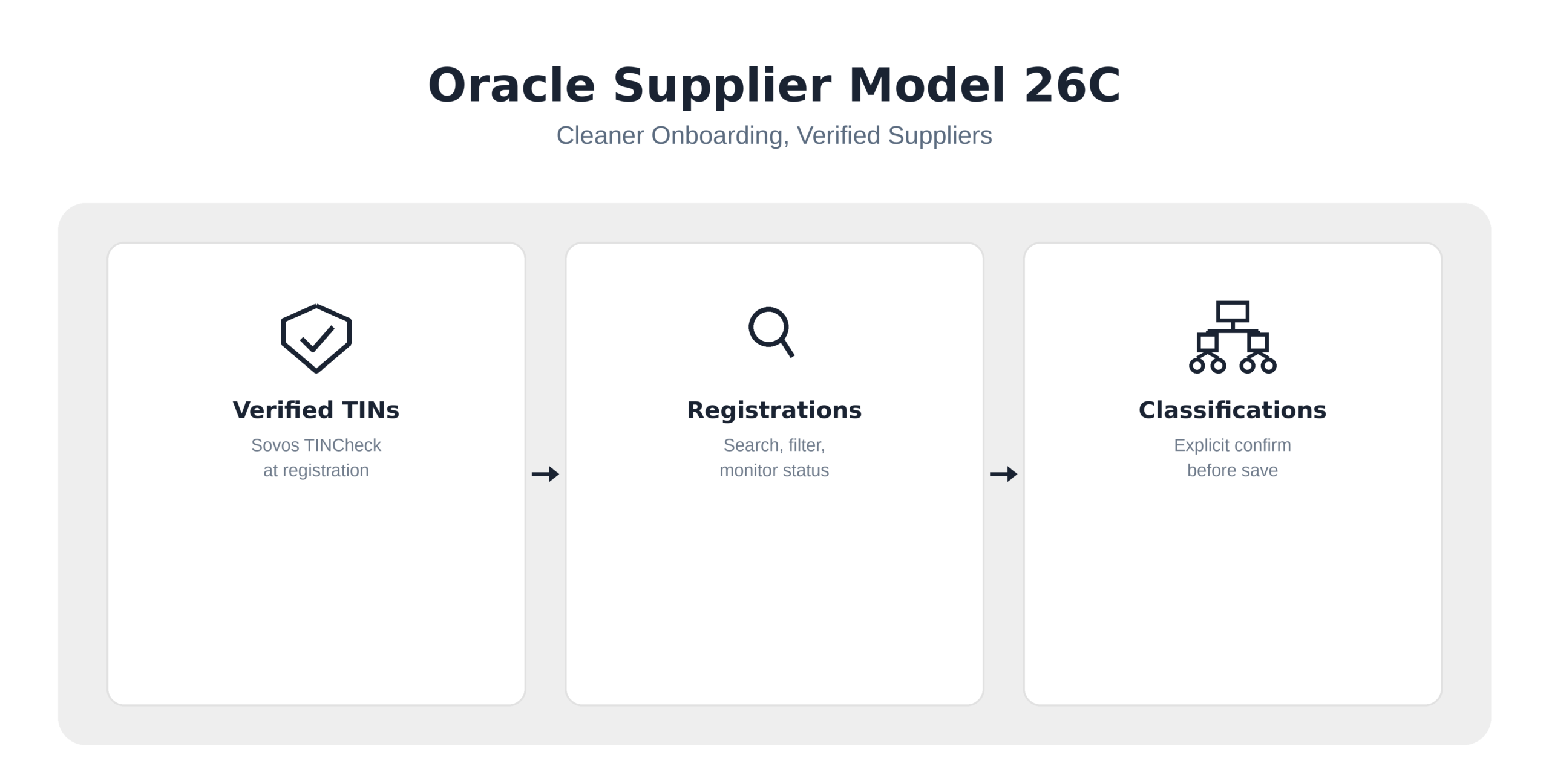 Oracle Supplier Model 26C: What’s New and What It Means for Businesses