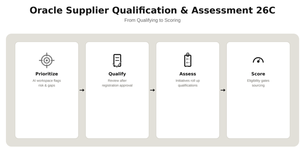 Mastering Oracle Supplier Qualification & Assessment 26C: A Guide to the 5 New Features