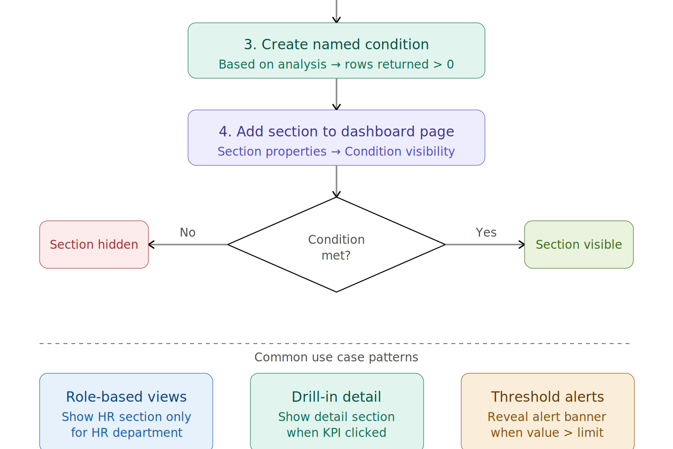 Conditional Section Visibility in OTBI Dashboards Using Presentation Variables